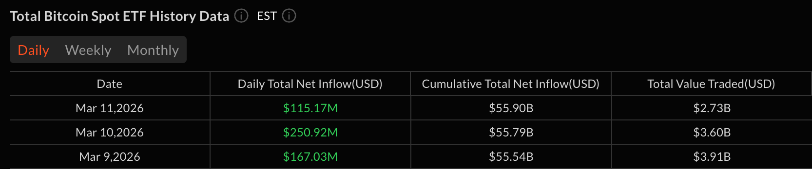 加密ETF延续资金流入，比特币增加1.15亿美元，以太坊增加5700万美元