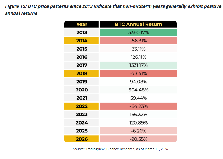 波动袭击比特币在$70K，但历史选举数据指向双位数收益