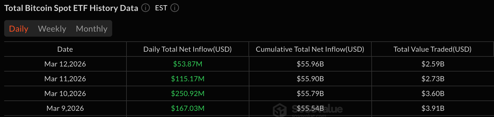 比特币、以太坊ETF保持增长，而XRP基金出现流出