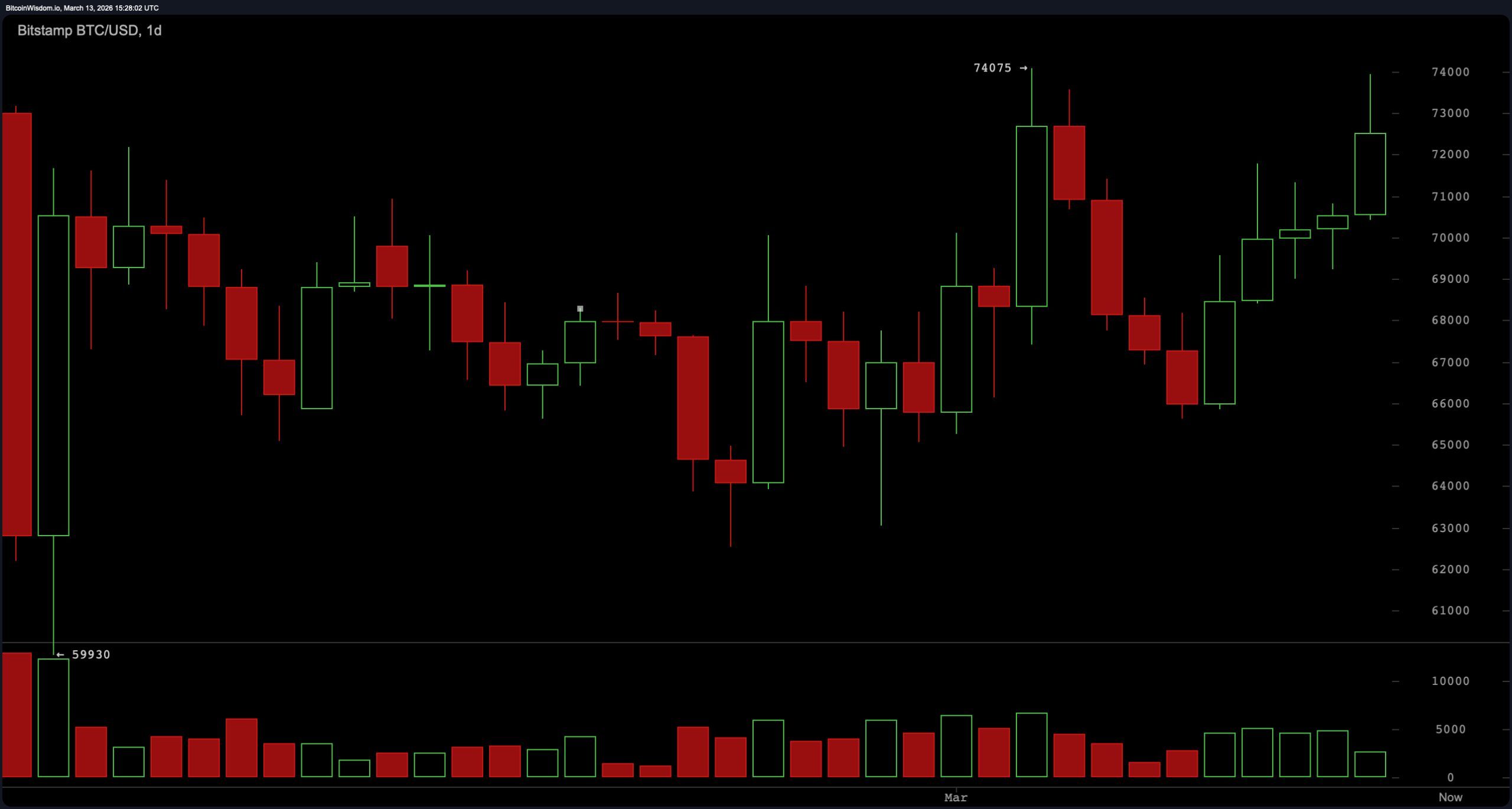 比特币在74K阻力位附近徘徊，动能在表面之下积累