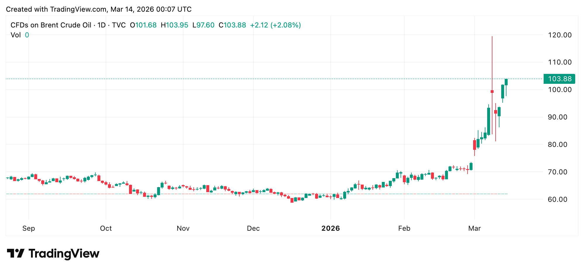 石油危机导致全球股市抛售，而贵金属和加密货币保持稳健