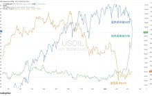 Today, while looking at the data, I found that the negative correlation between the S&P 500 and US oil is still quite strong.