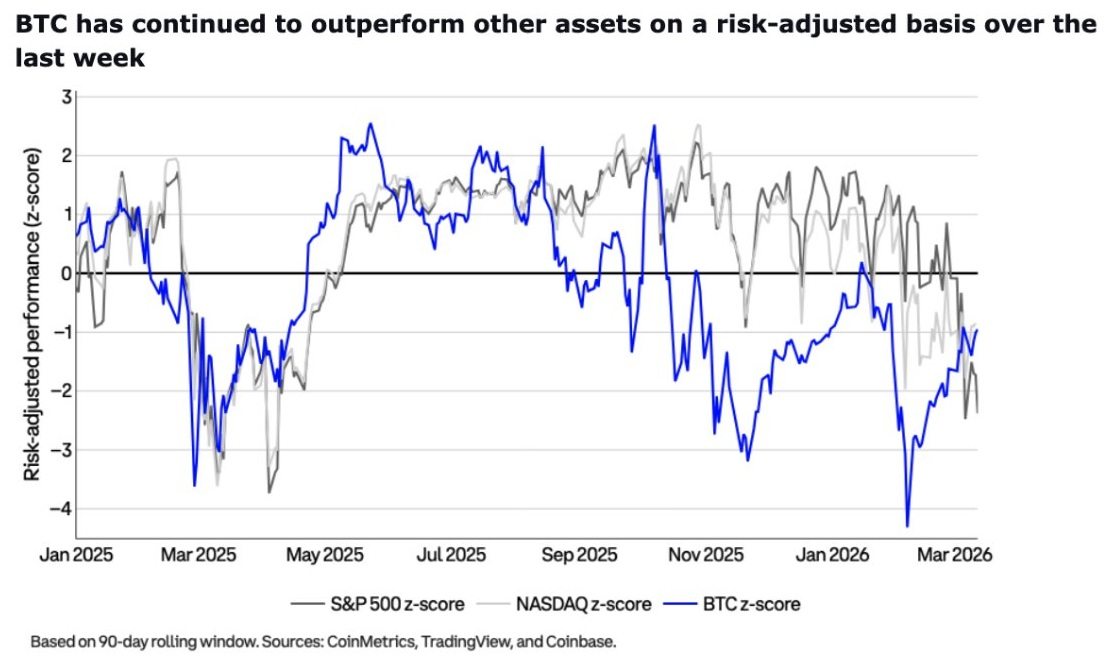Coinbase指出比特币超越美国股票的'峰值悲观' Coinbase指出比特币超越美国股票的'峰值悲观'