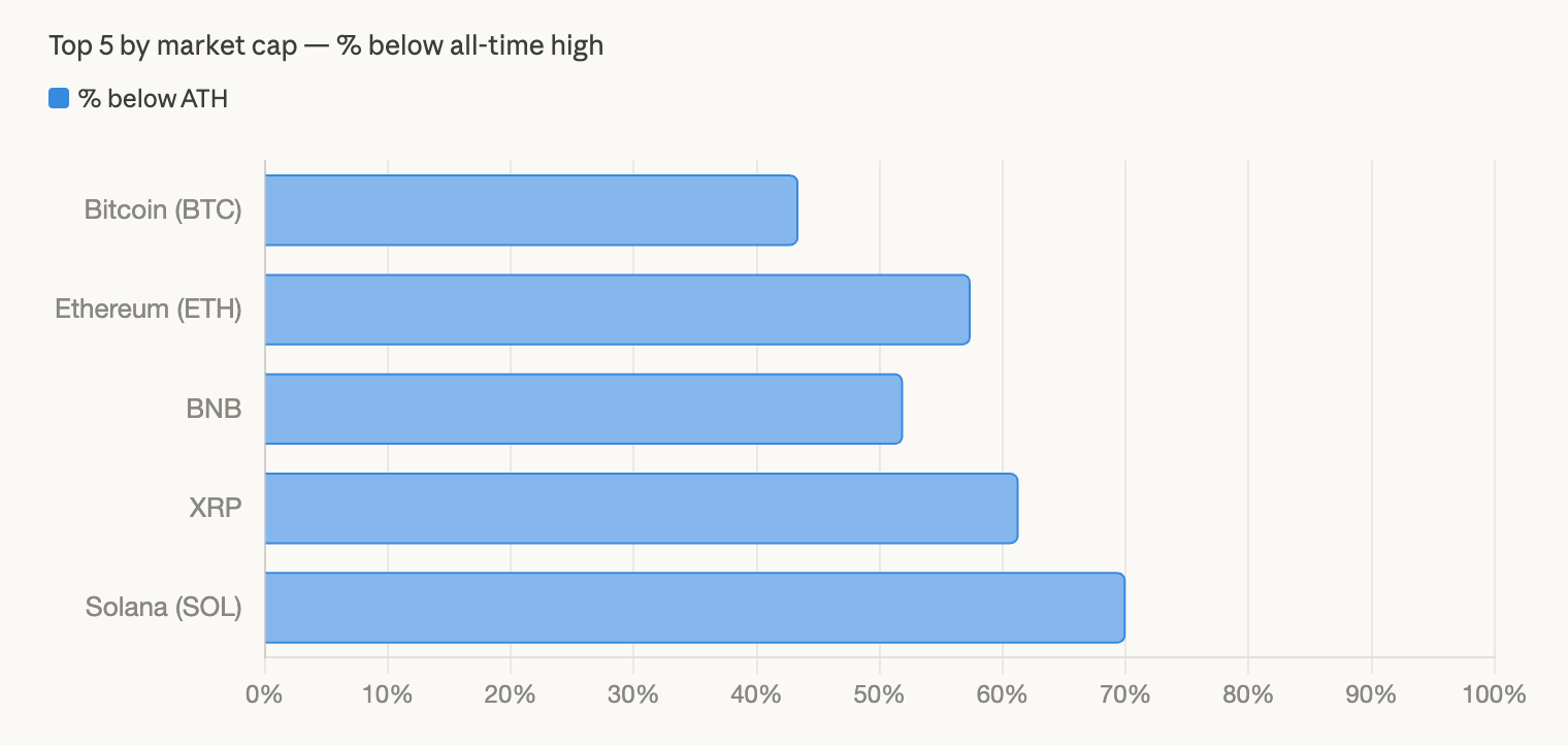 Major Crypto Assets Remain Far From Peaks as Crypto Market Sheds $540 Billion in 2026