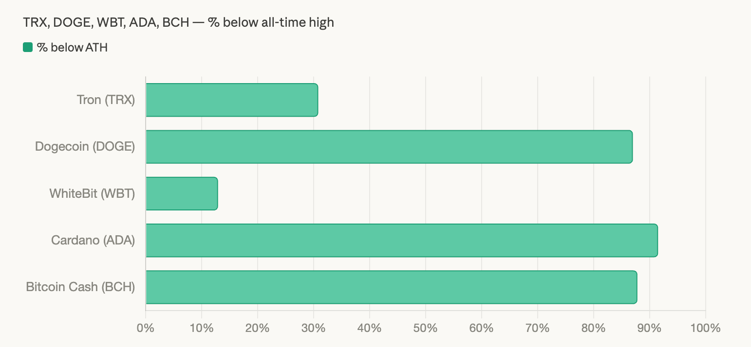 Major Crypto Assets Remain Far From Peaks as Crypto Market Sheds $540 Billion in 2026