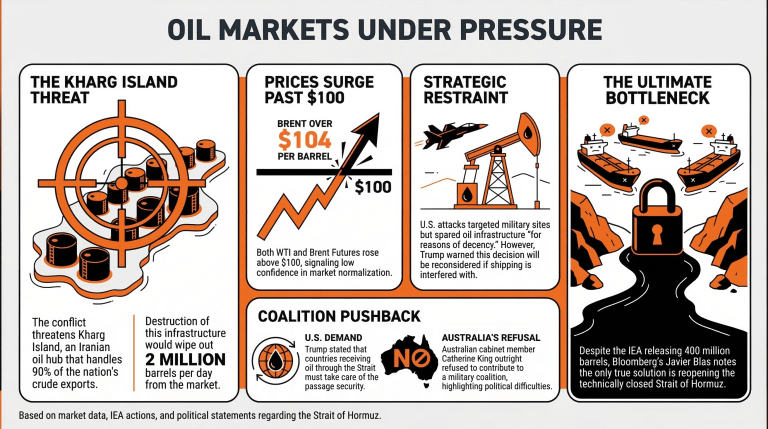 原油价格超过100美元，特朗普考虑攻击伊朗霍尔木兹岛石油设施