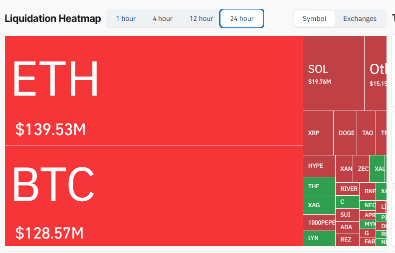 比特币在战争紧张局势推动下突破74K，迎来第三个连续的周一加密货币反弹
