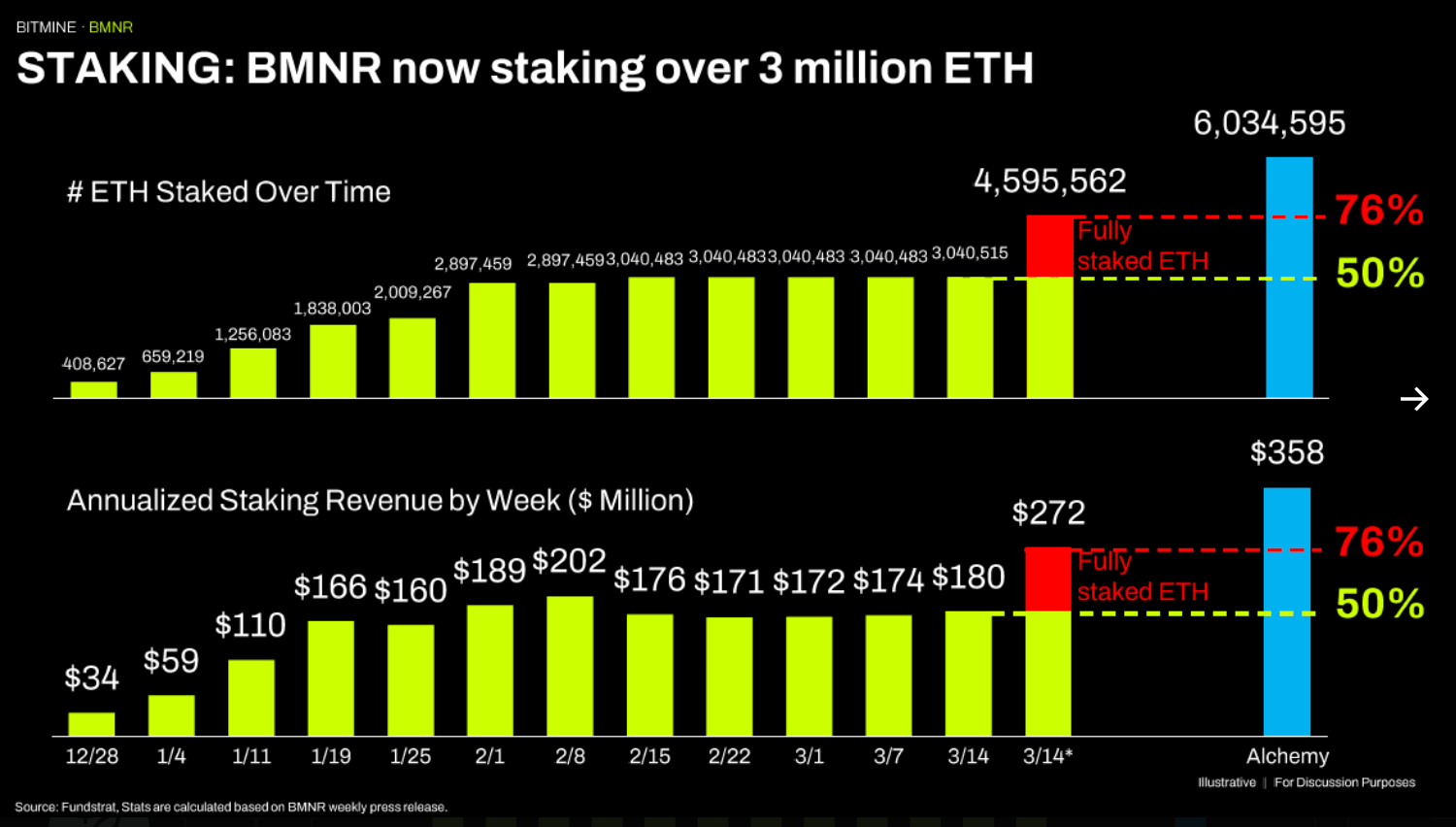 比特矿购买60,999个ETH，财政部现在持有3.8%的以太坊供应