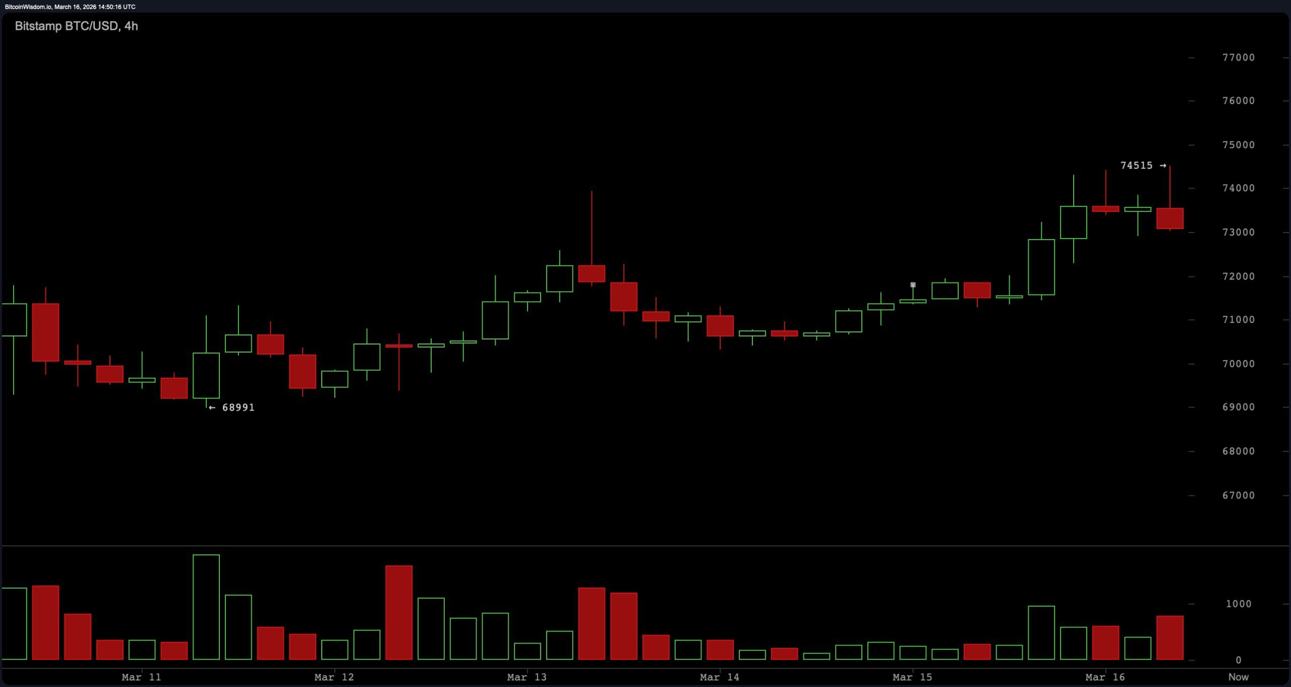 比特币交易接近会话高点,指标显示中性动量和支持性均线