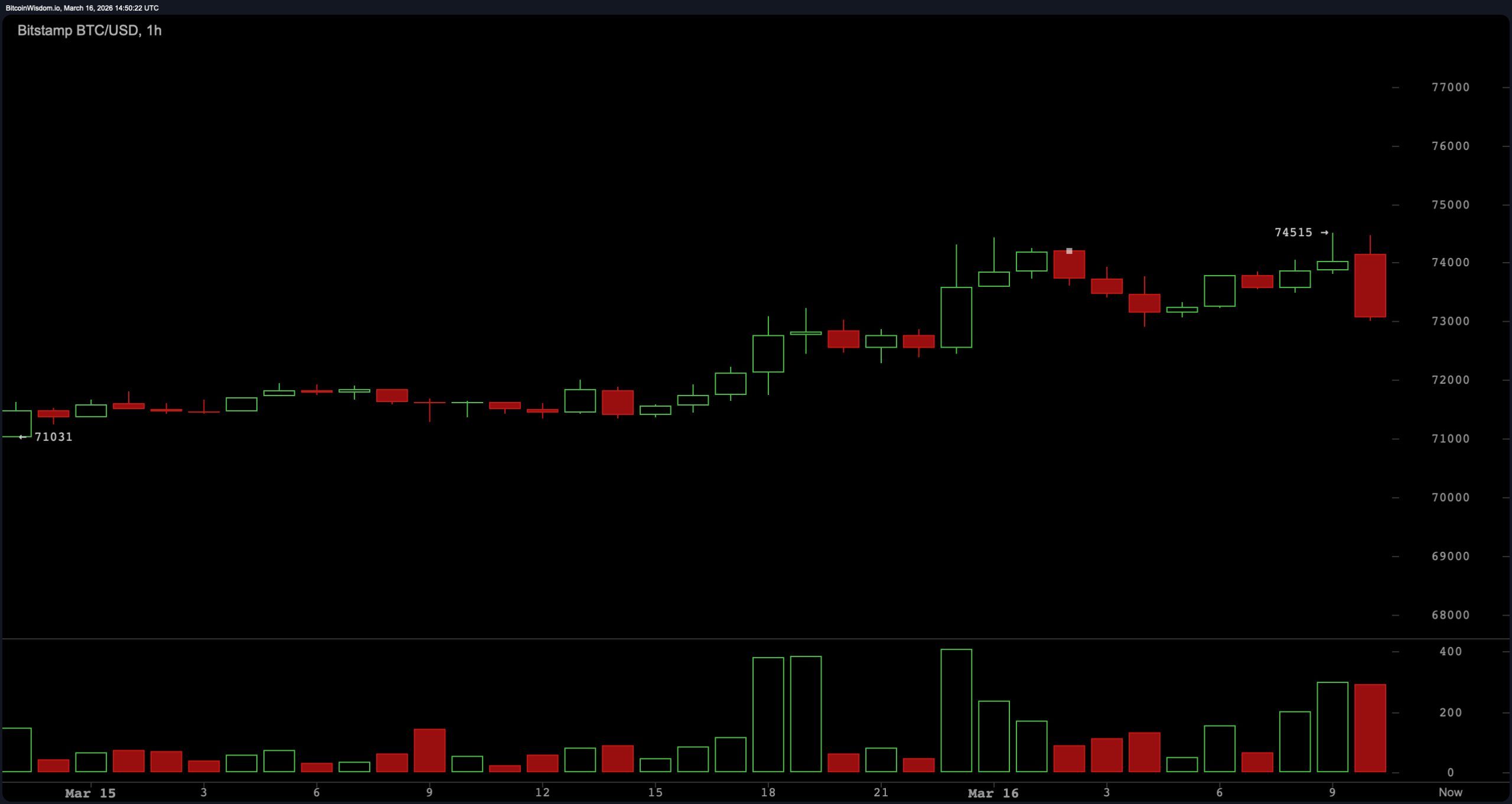 比特币交易接近会话高点,指标显示中性动量和支持性均线 比特币交易接近会话高点,指标显示中性动量和支持性均线