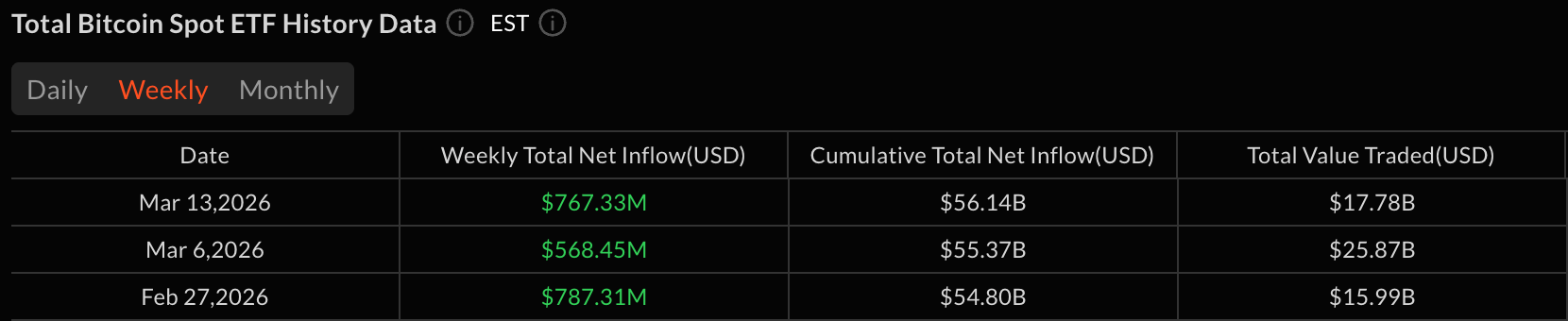 比特币 ETF 以 7.67 亿美元的净流入反映出机构需求的周涨幅