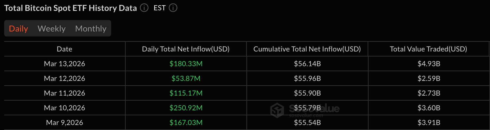 比特币 ETF 以 7.67 亿美元的净流入反映出机构需求的周涨幅