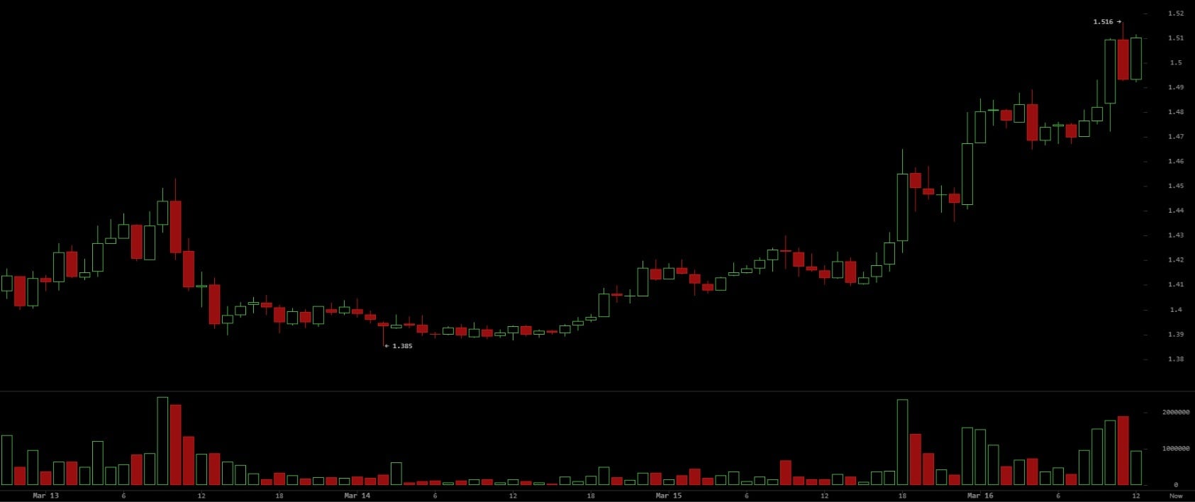 XRP反弹加速，机构对加密货币的需求在美联储决定前激增