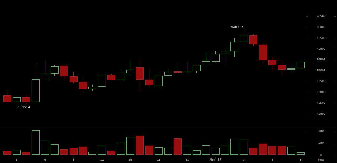 比特币在大幅回调至74000美元支撑前突破76000美元阻力