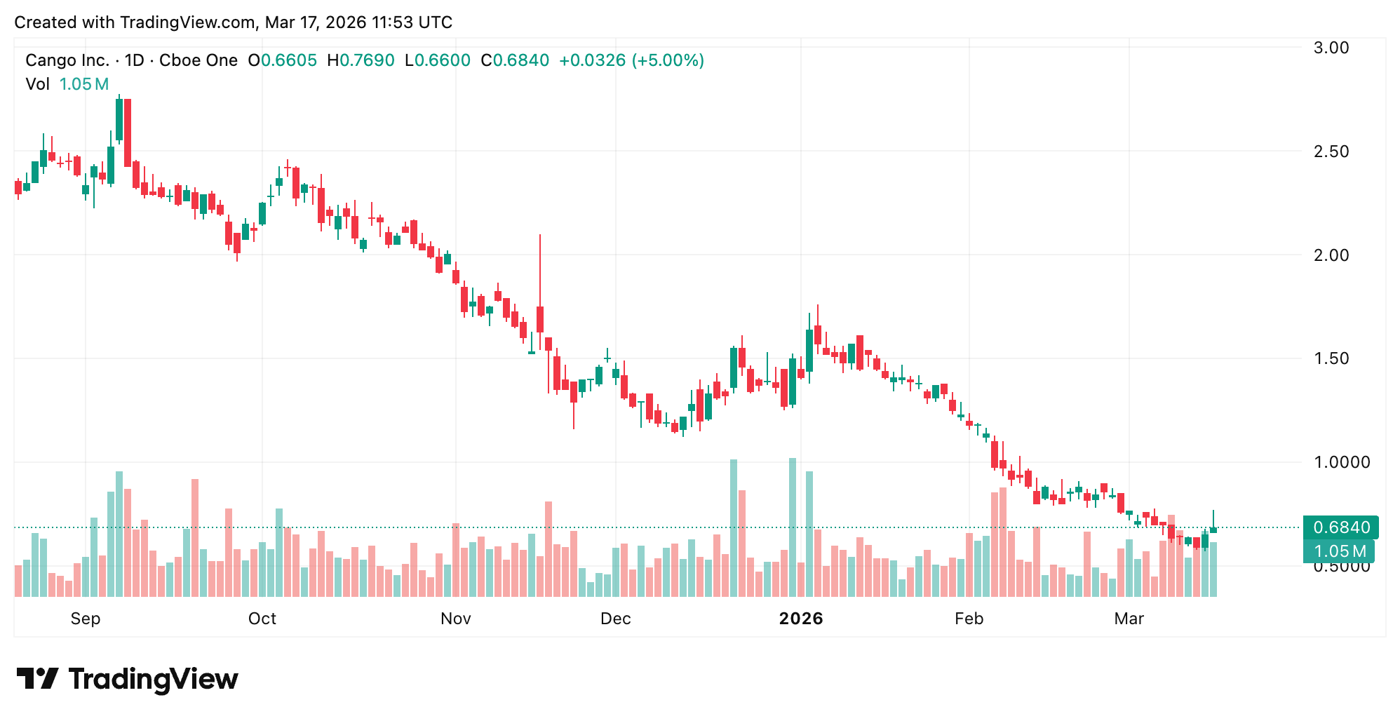 Cango尽管在比特币挖矿的第一个完整年度中实现了6.88亿美元的收入，但仍报告了4.52亿美元的净亏损