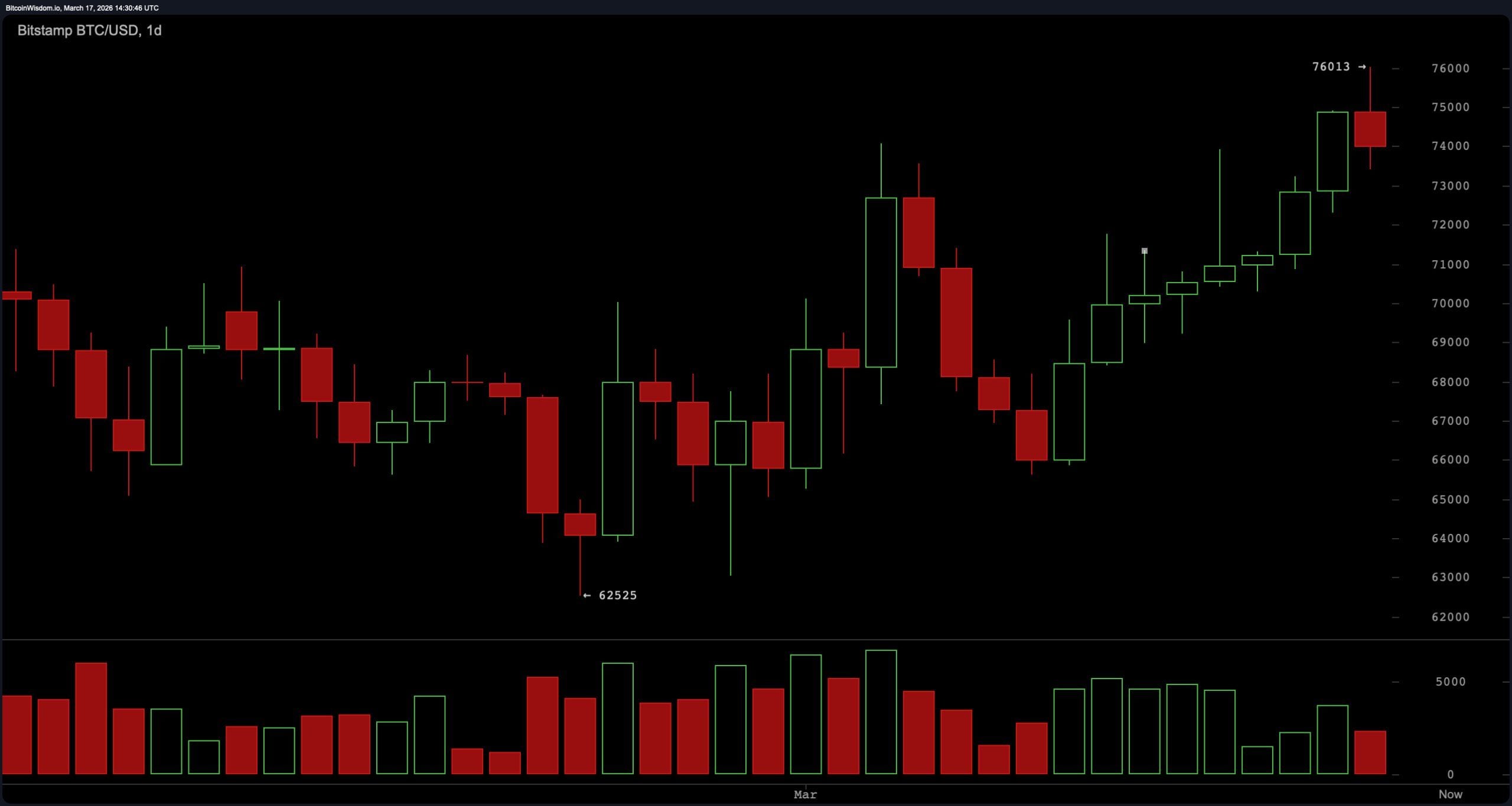 比特币的涨势在76,000美元附近遇到阻力——接下来是突破还是崩溃？