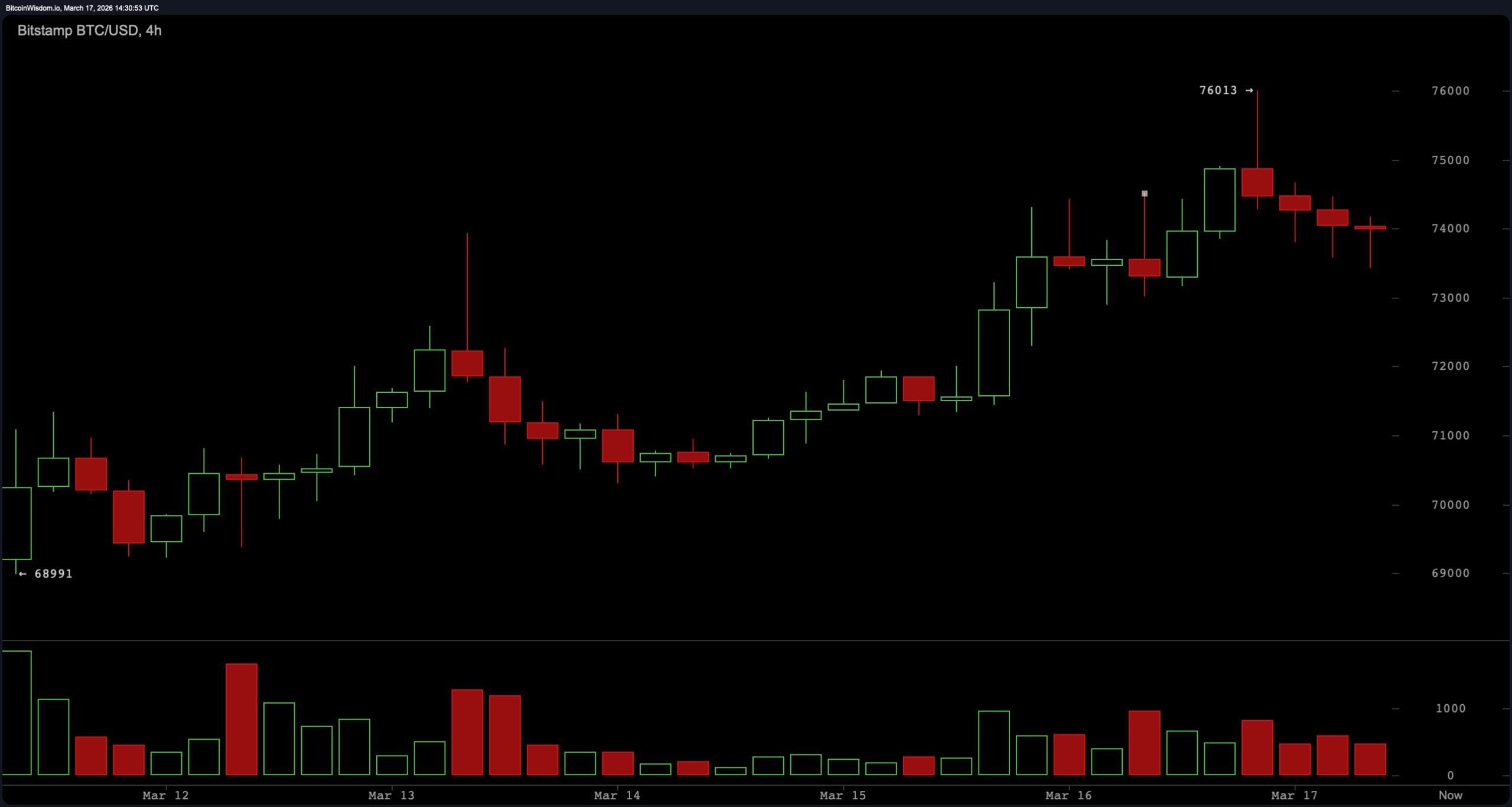 比特币的涨势在76,000美元附近遇到阻力——接下来是突破还是崩溃？