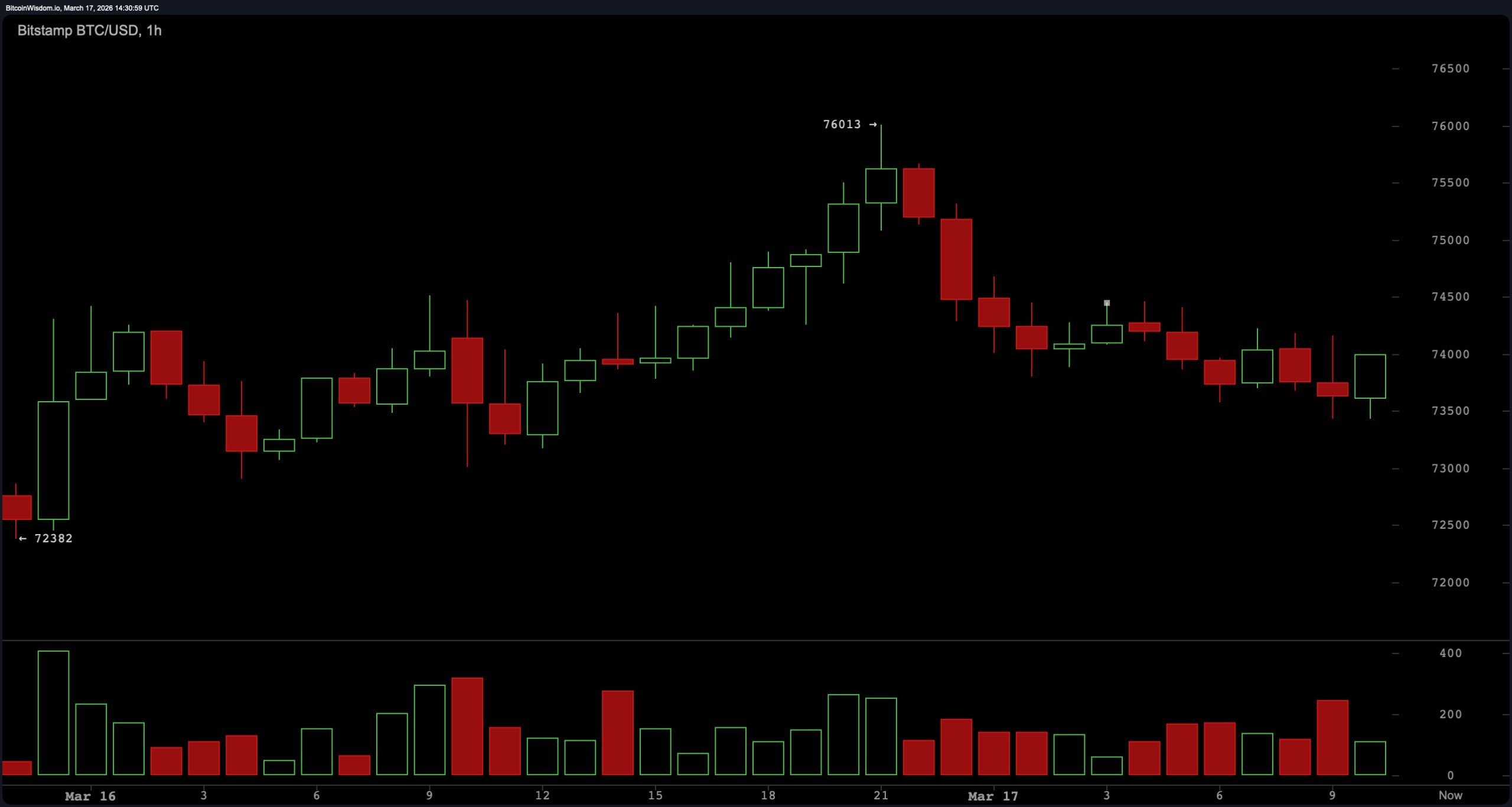 比特币的涨势在76,000美元附近遇到阻力——接下来是突破还是崩溃？