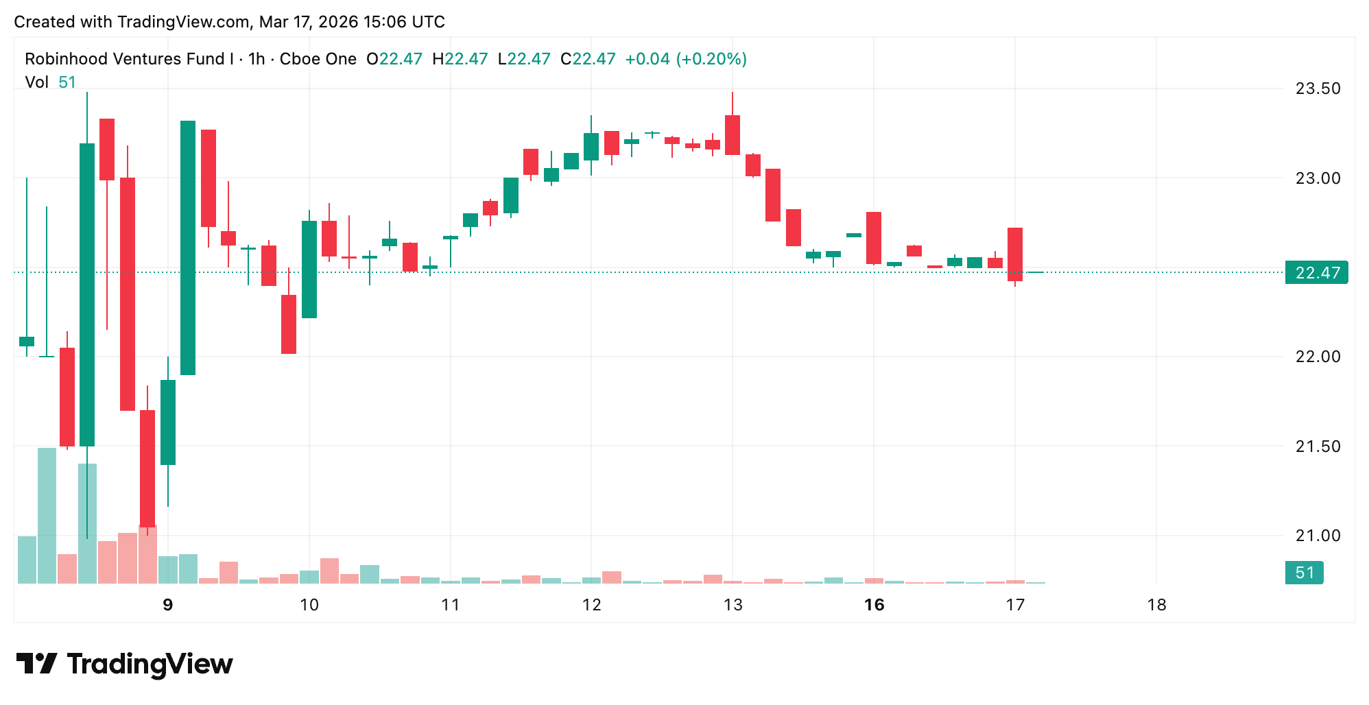 Robinhood RVI基金押注金融科技和人工智能，参与Stripe和Elevenlabs交易