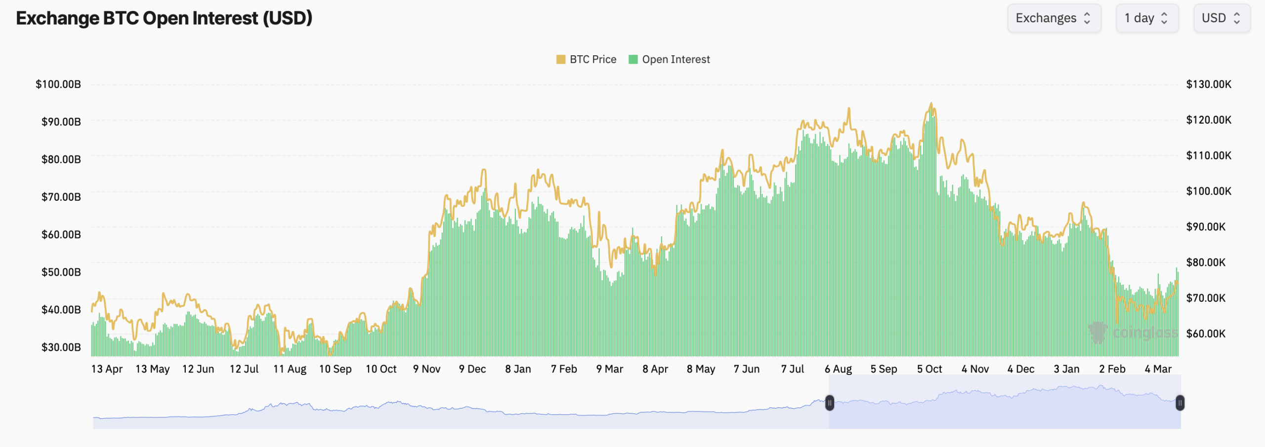 Bitcoin Derivatives Data Shows Wall Street and Crypto Traders Diverging