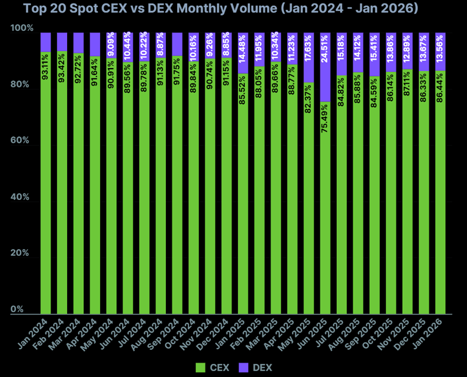 去中心化交易所几乎占据全球永续市场的20%