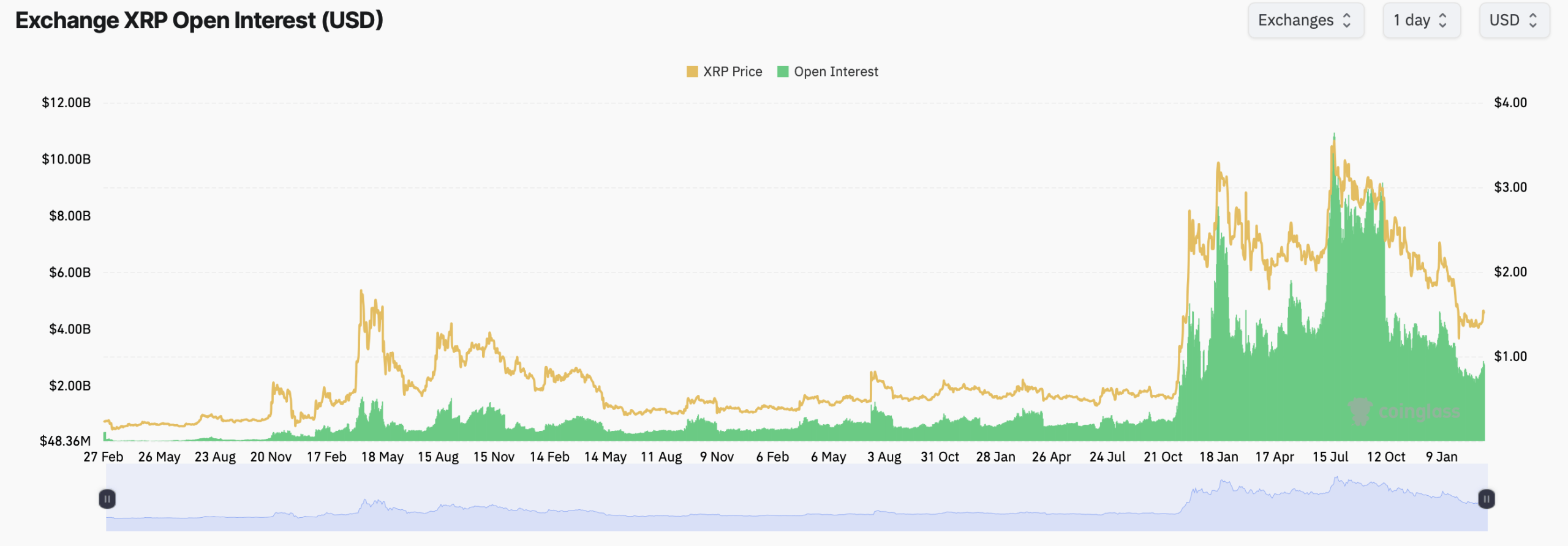 XRP衍生品市场信号重置，杠杆下降，认购合约占主导