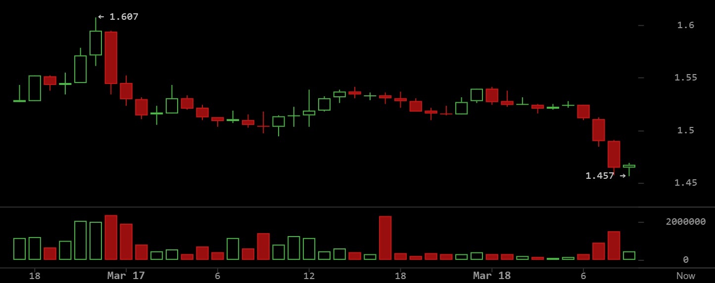 XRP 校正掩盖了牛市动能，因为监管透明度和宏观压力交汇