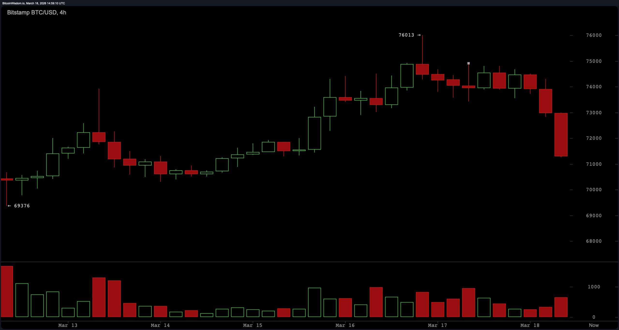 比特币在$71K下方压力加大，突破下方区间