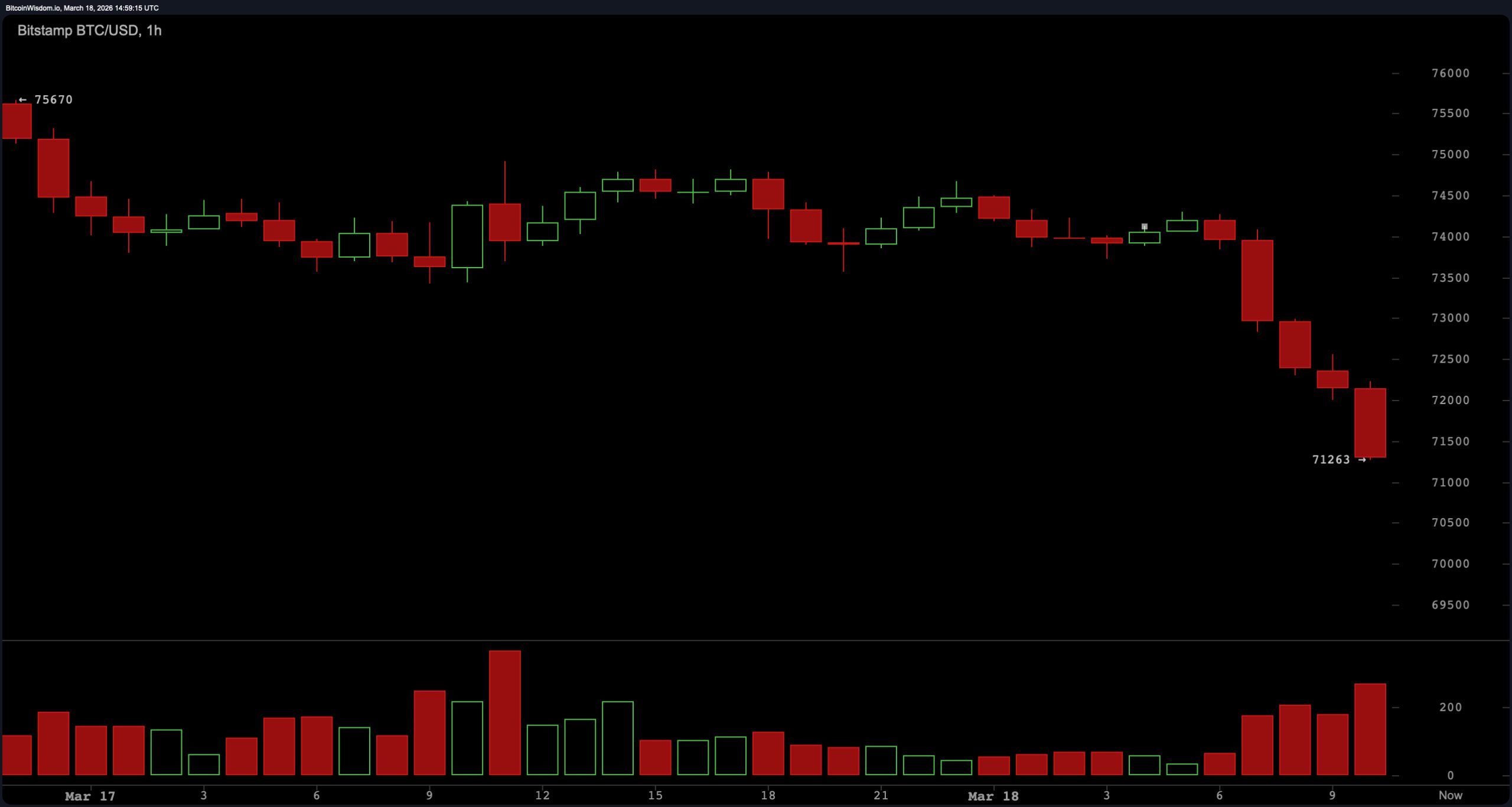 比特币在$71K下方压力加大，突破下方区间