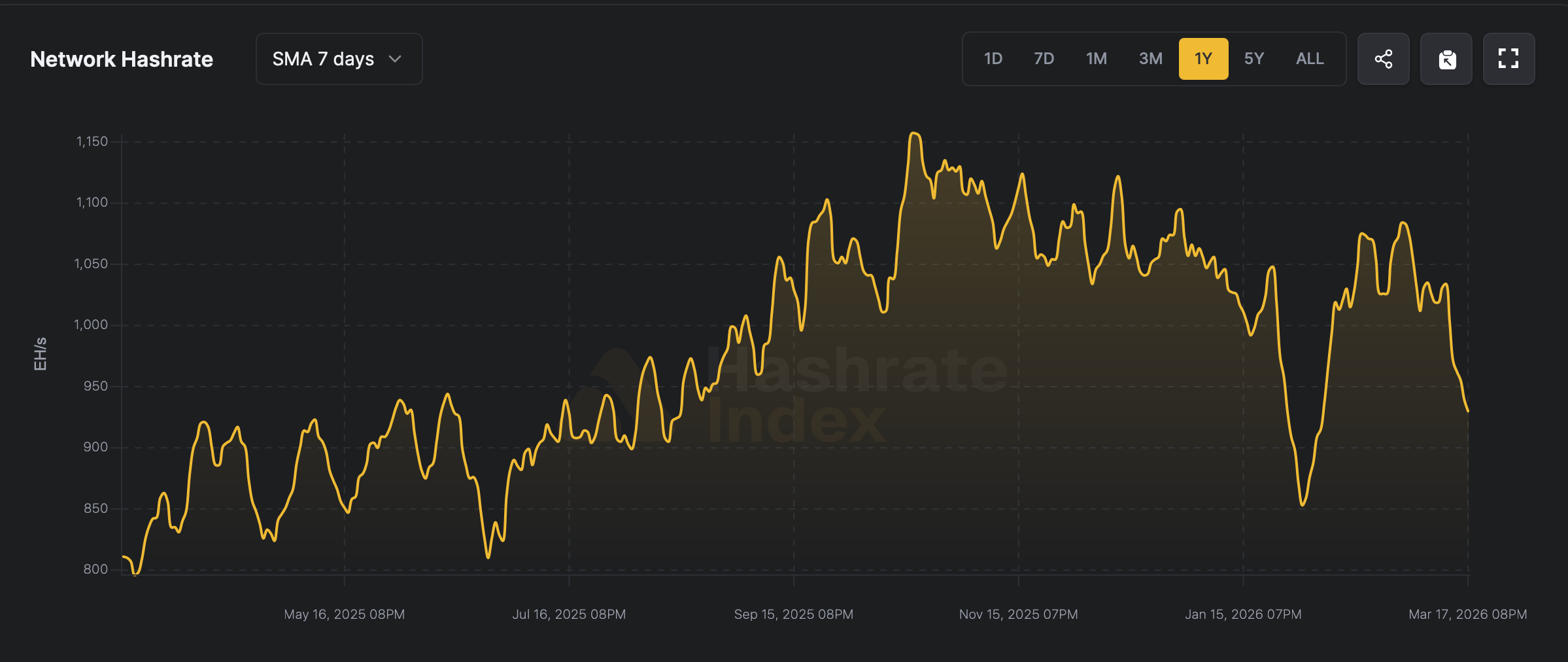 难度下降即将到来：比特币矿工在收入保持不佳时获得喘息