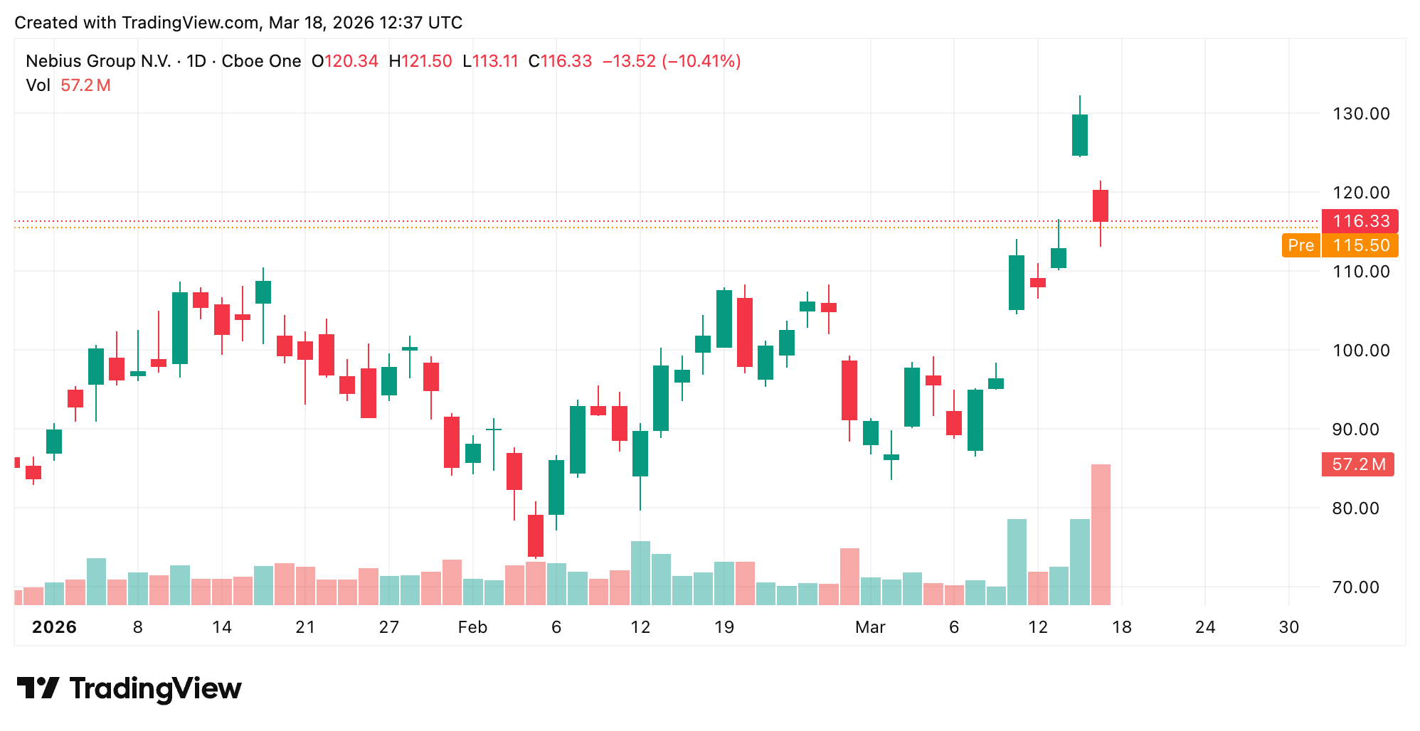 纳比乌斯定价 40 亿美元可转换票据以推动人工智能数据中心扩张