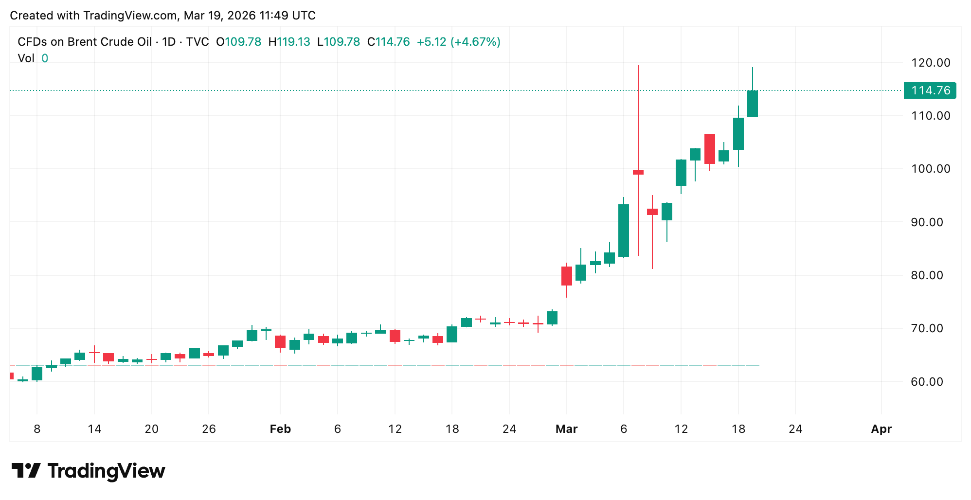 石油价格飙升至120美元，因中东袭击重创能源基础设施
