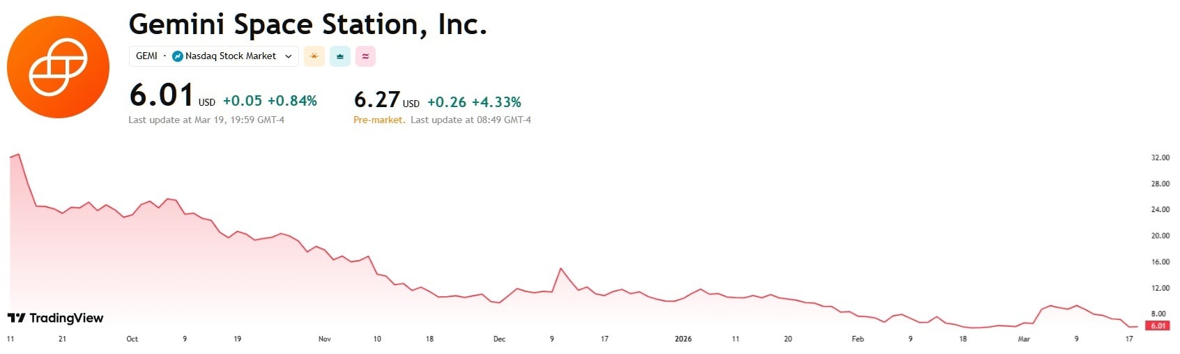 集体诉讼冲击Gemini，因为交易所增长叙事在投资者审查下崩溃