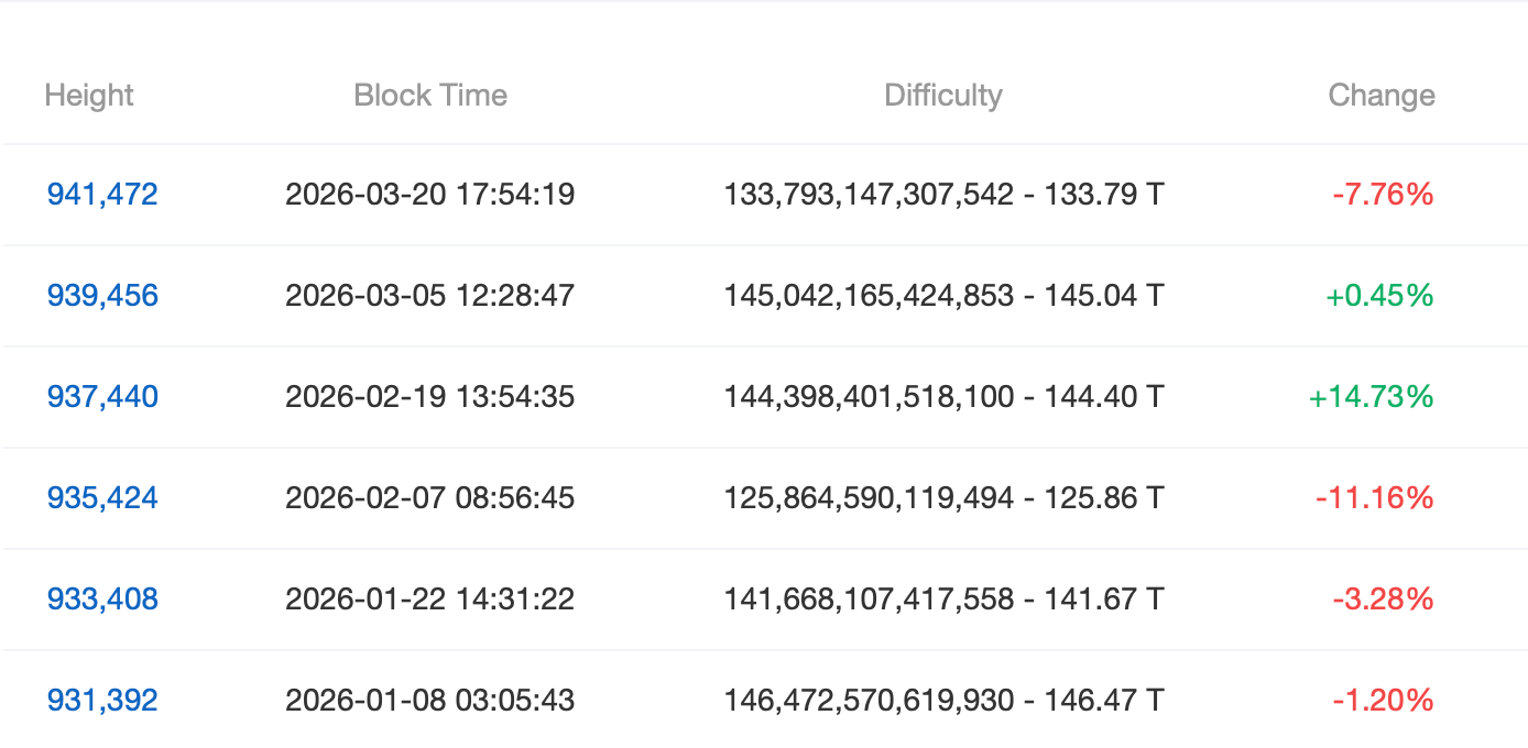 比特币挖矿难度下降 7.76% ,哈希价格难以支持矿工 比特币挖矿难度下降 7.76% ,哈希价格难以支持矿工