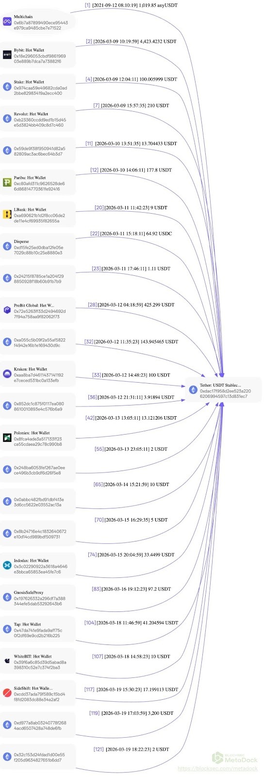 center>图片说明:多个交易所地址/center>center>图片来源:@MetaSleuth/center>
