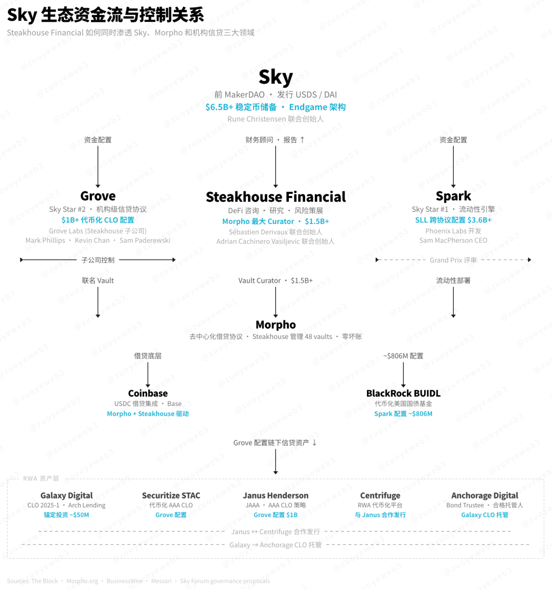 center>图片说明:Sky 生态布局/center>center>图片来源:@SkyEcosystem/center>