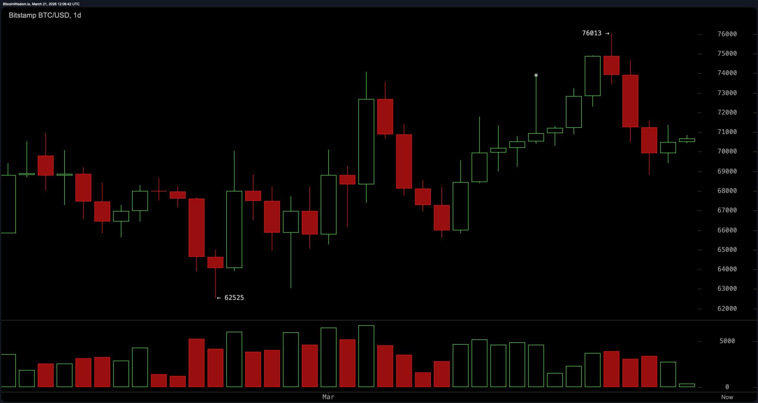 比特币市场更新:比特币在狭窄区间内困扰,波动性下降,突破迫在眉睫 比特币市场更新:比特币在狭窄区间内困扰,波动性下降,突破迫在眉睫