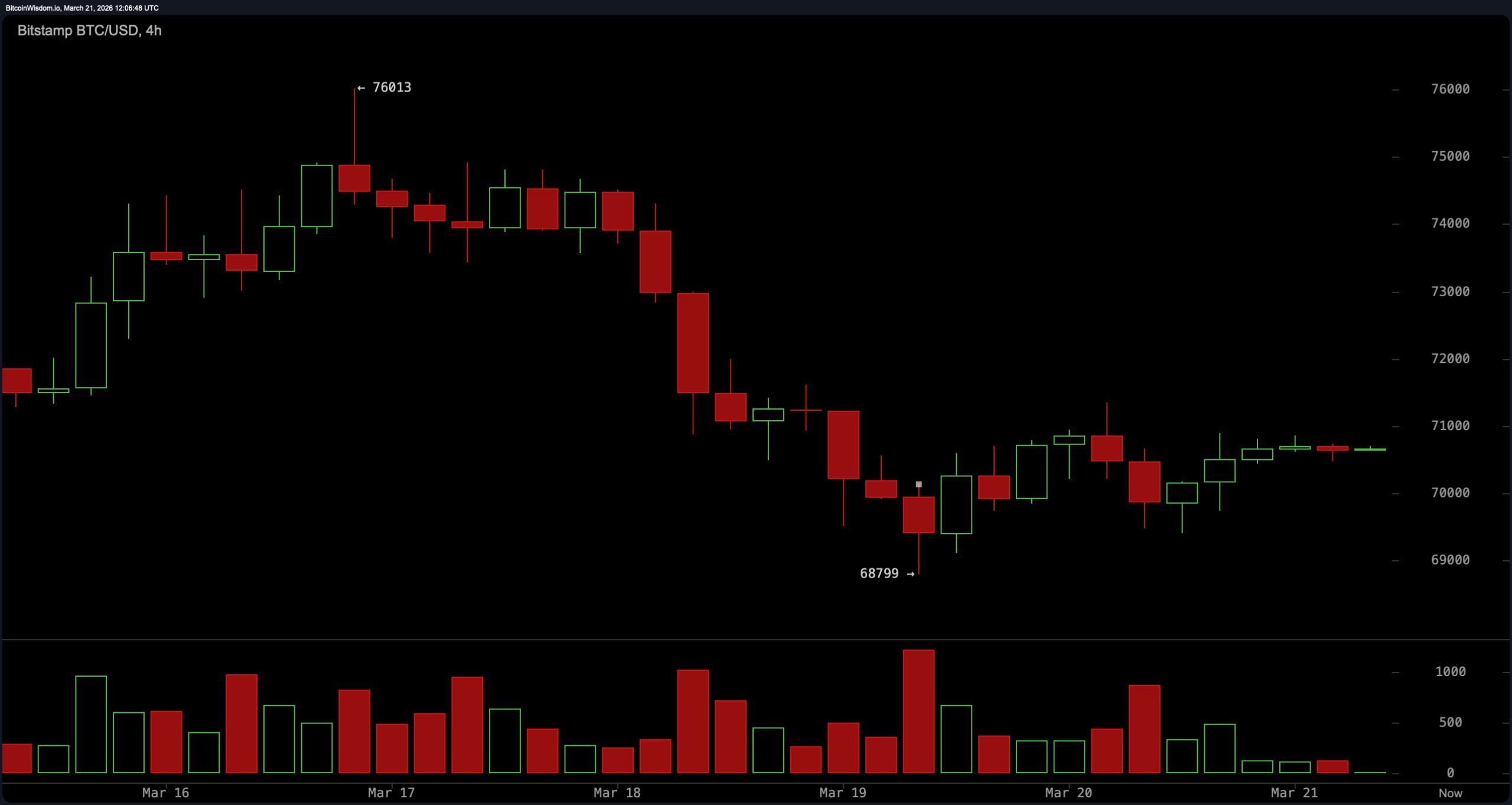 比特币市场更新:比特币在狭窄区间内困扰,波动性下降,突破迫在眉睫 比特币市场更新:比特币在狭窄区间内困扰,波动性下降,突破迫在眉睫