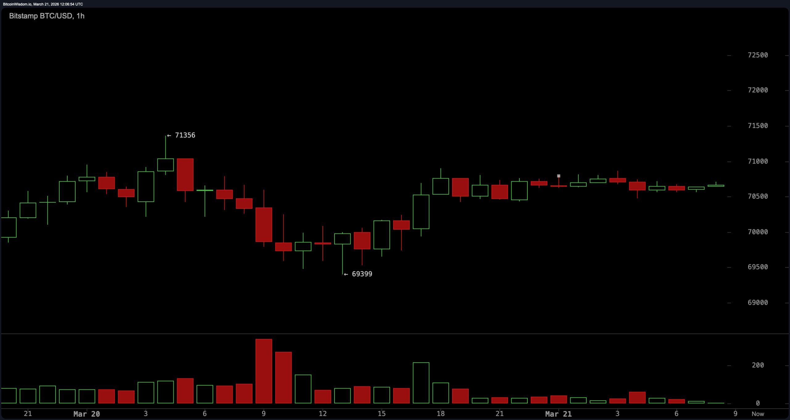 比特币市场更新:比特币在狭窄区间内困扰,波动性下降,突破迫在眉睫 比特币市场更新:比特币在狭窄区间内困扰,波动性下降,突破迫在眉睫