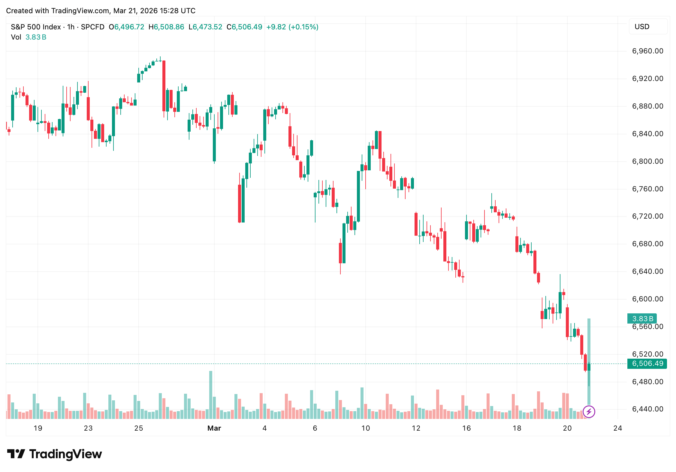 美国股市承压,标准普尔500突破关键水平尽管伊朗石油制裁减轻 美国股市承压,标准普尔500突破关键水平尽管伊朗石油制裁减轻
