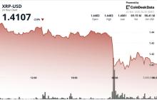 XRP下跌3%，跌破1.44美元，而比特币的疲软限制了反弹。