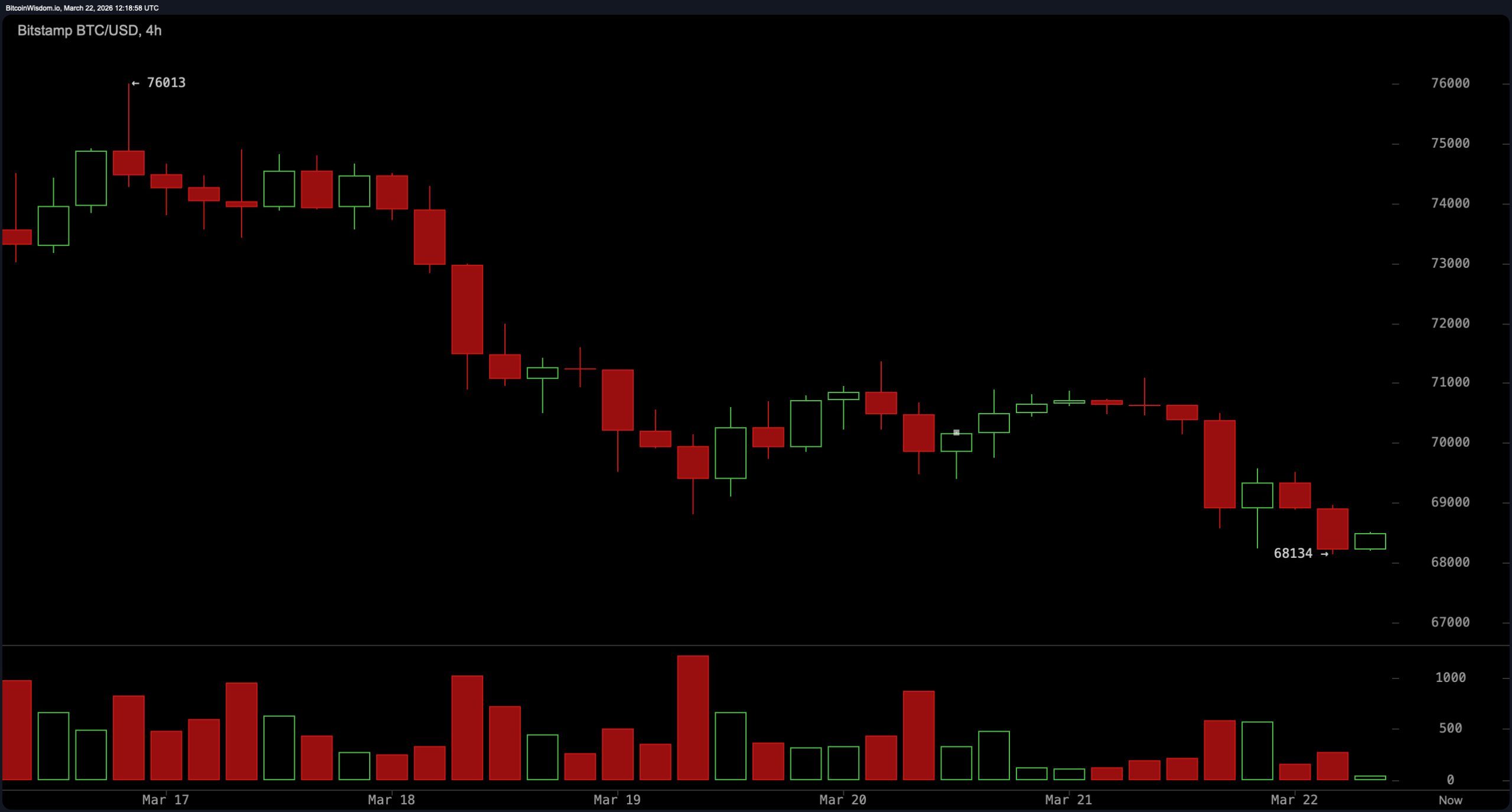 比特币在$68K附近维持支撑,但技术压力在各时间框架上加剧 比特币在$68K附近维持支撑,但技术压力在各时间框架上加剧