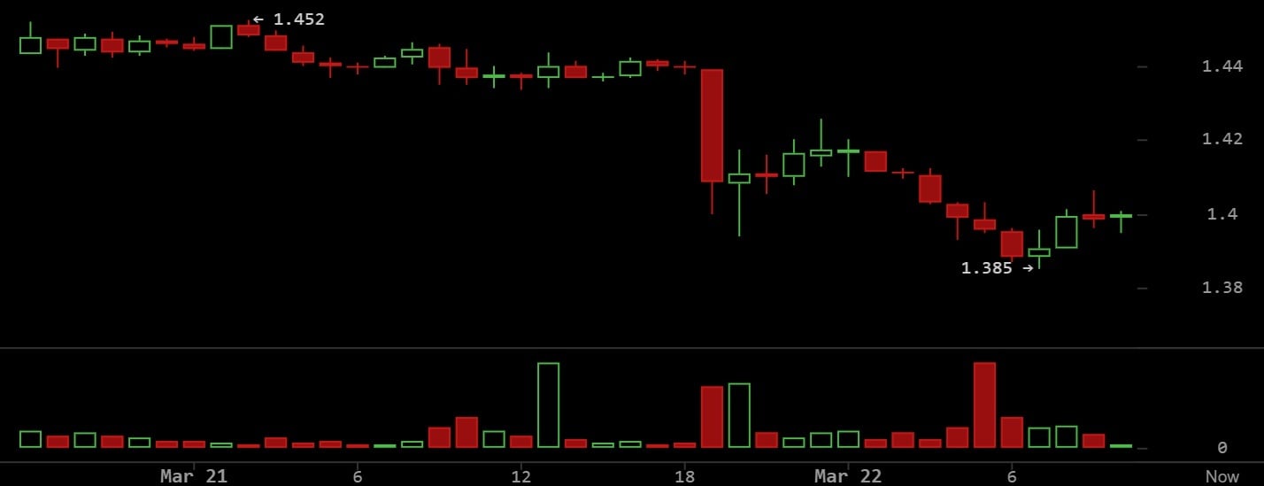 XRP 在交易者权衡商品地位、技术疲软、宏观紧张局势时滑向下方区间 XRP 在交易者权衡商品地位、技术疲软、宏观紧张局势时滑向下方区间