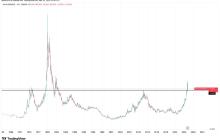 黄金因宏观压力增加而动摇，比特币保持流动性趋势