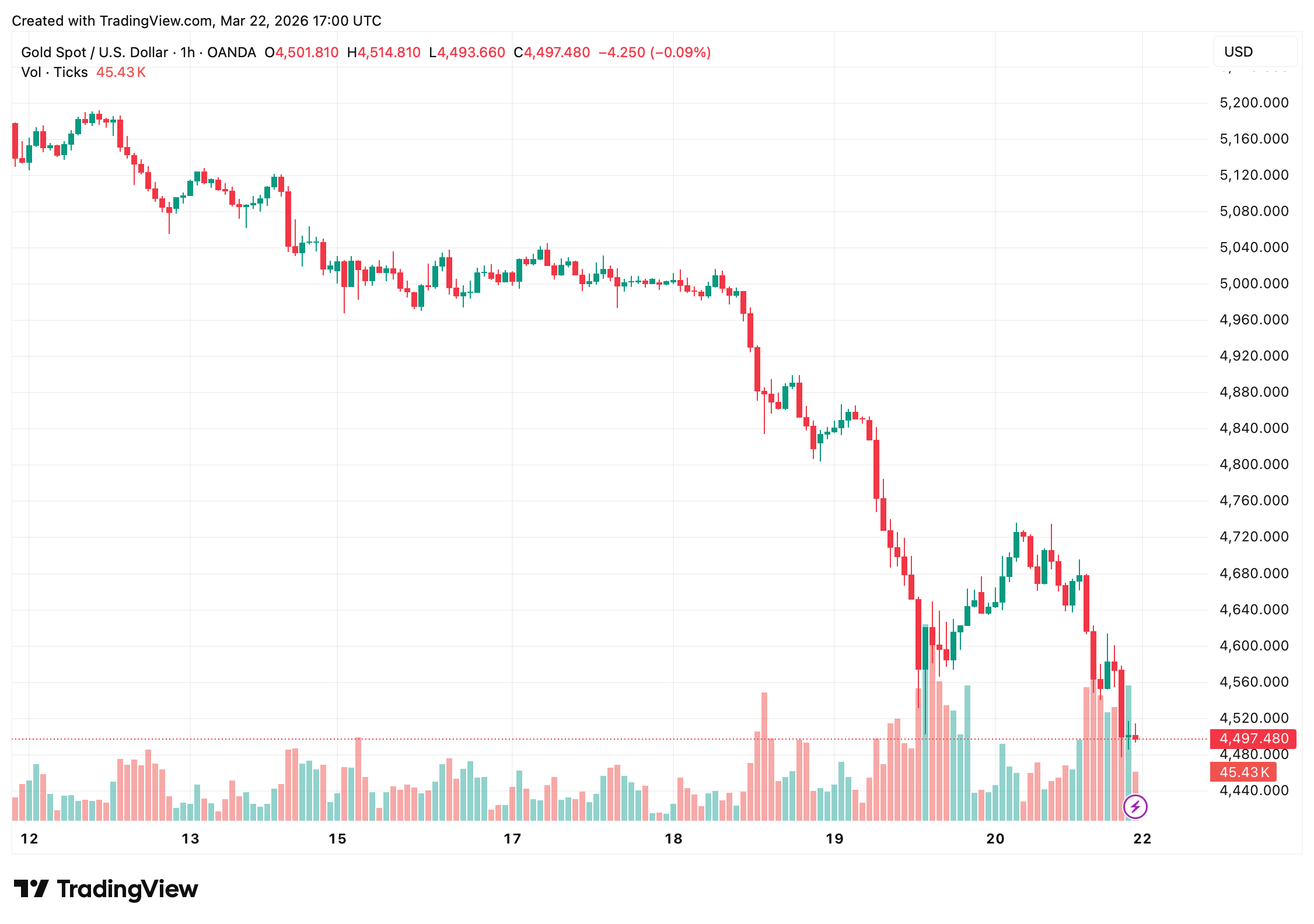 黄金和白银抛售原因：通胀冲击超越避险需求