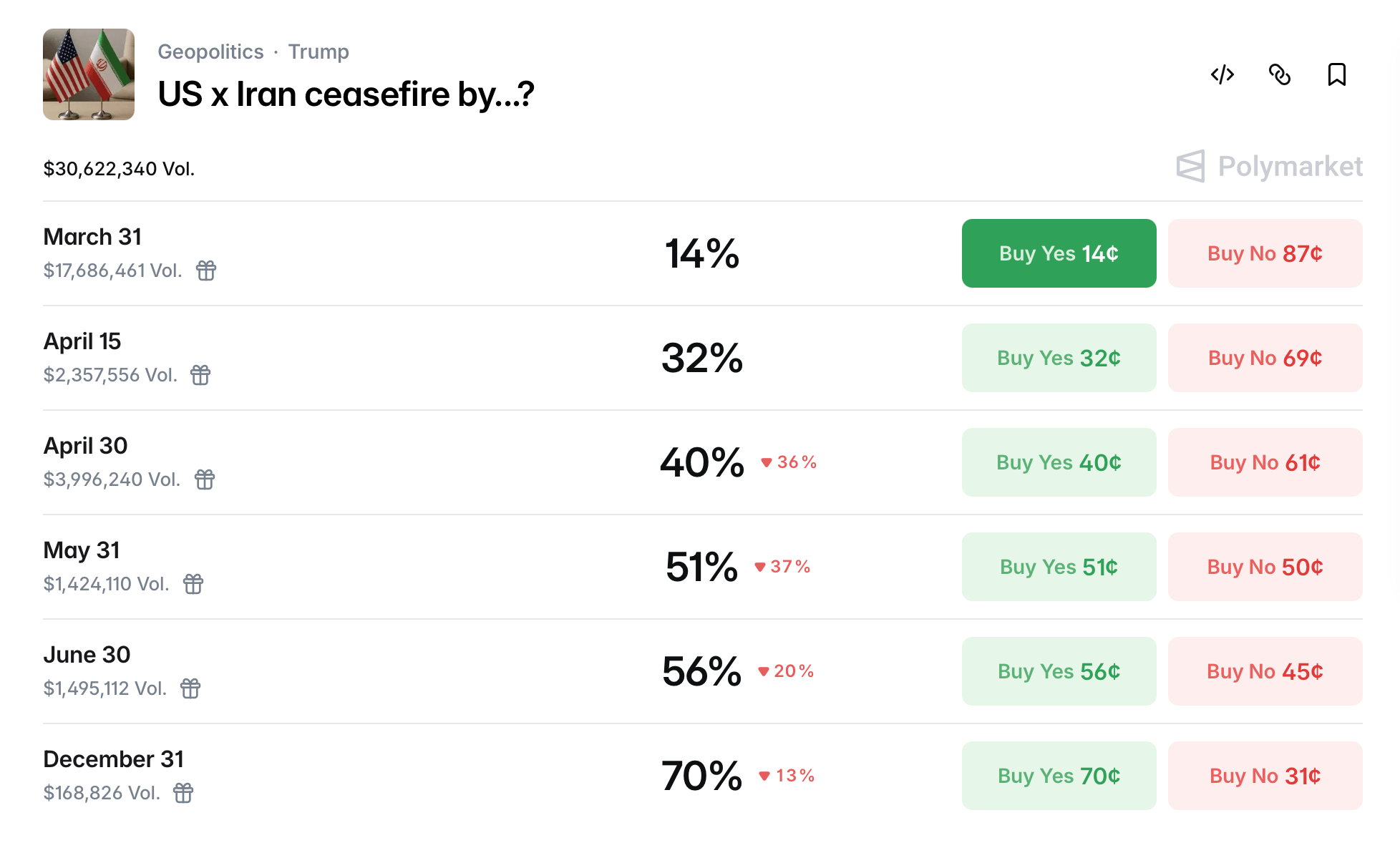 Polymarket看到对美国-伊朗早期停火合约的协调购买