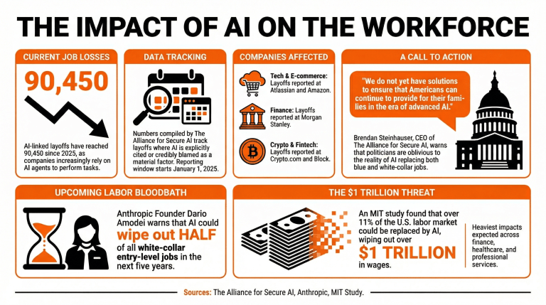自2025年以来与人工智能相关的裁员超过9万人 自2025年以来与人工智能相关的裁员超过9万人