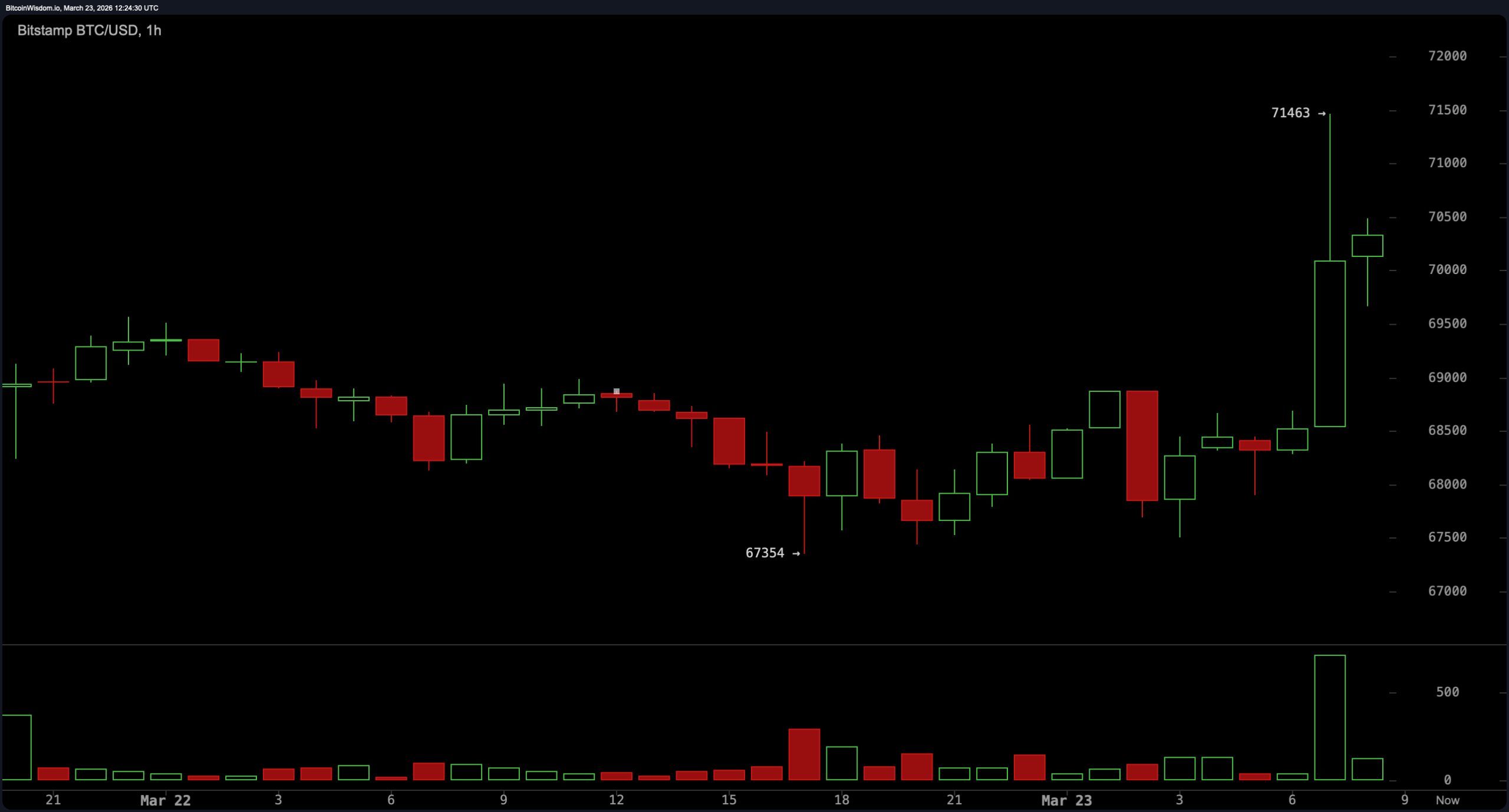 Bitcoin Recovers to $70K as Trump Announces Iran Dialogue Progress
