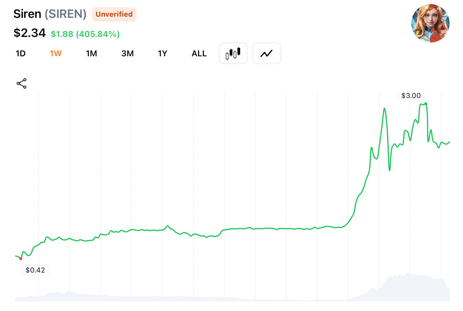 Bubblemaps警告SIREN上涨引发的重代币集中