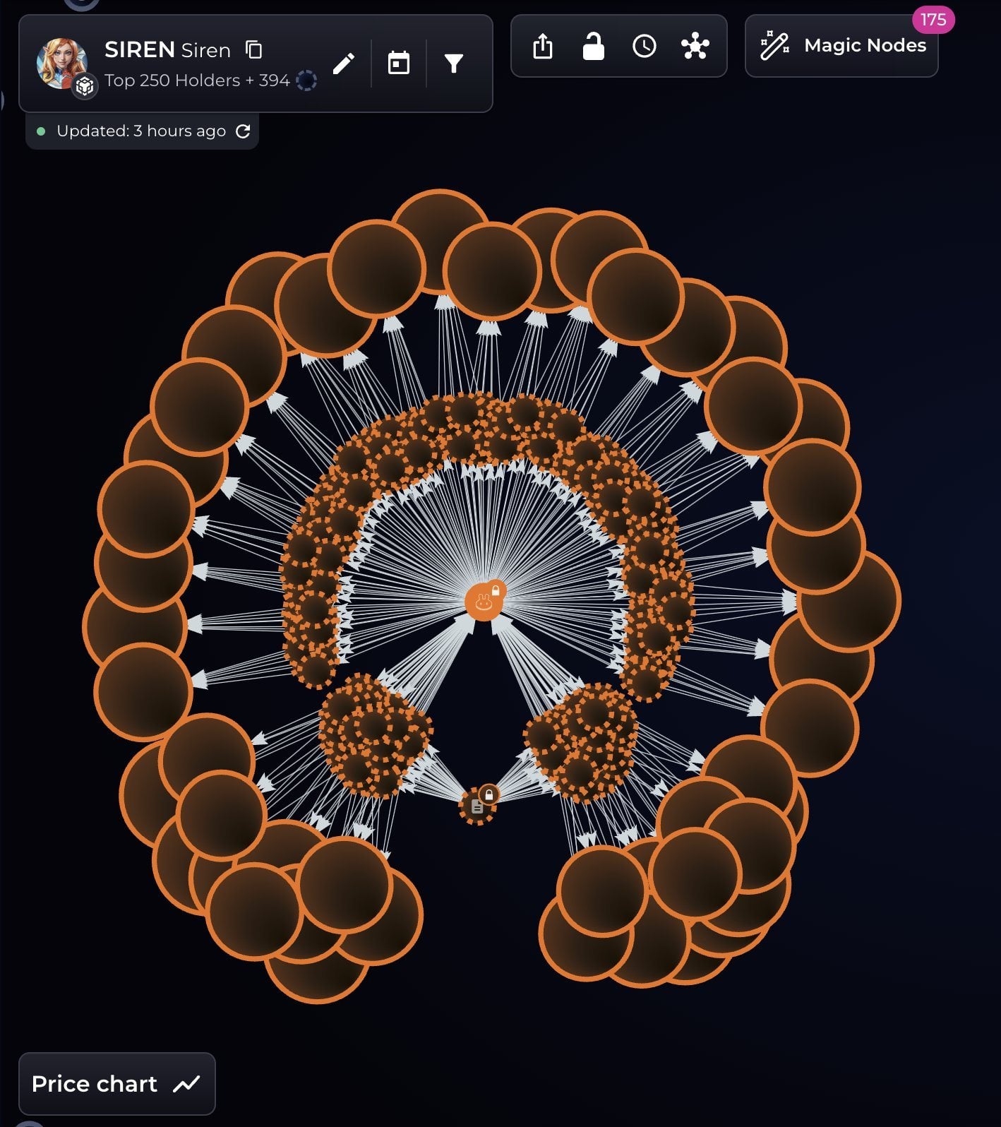 Bubblemaps警告SIREN上涨引发的重代币集中
